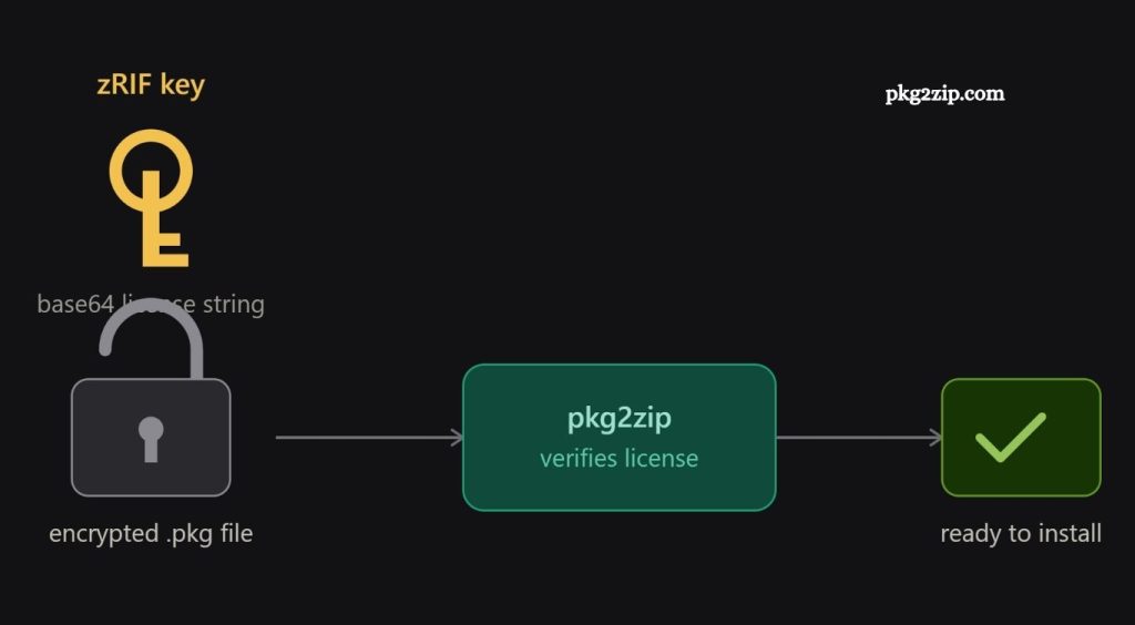 pkg2zip