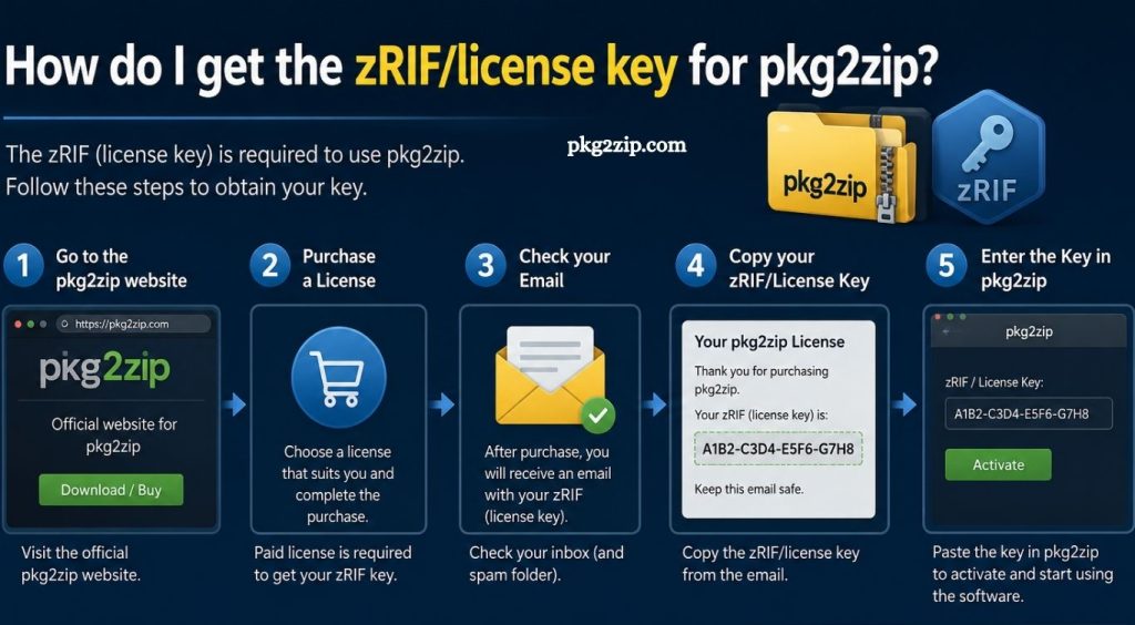 pkg2zip